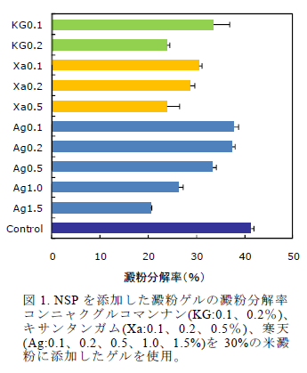 図1. NSPを添加した澱粉ゲルの澱粉分解率 コンニャクグルコマンナン(KG:0.1、0.2%)、キサンタンガム(Xa:0.1、0.2、0.5%)、寒天(Ag:0.1、0.2、0.5、1.0、1.5%)を30%の米澱粉に添加したゲルを使用。