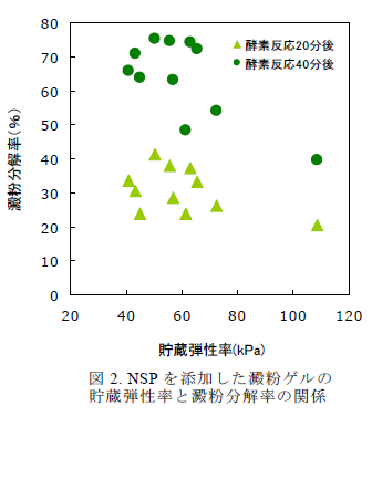 図2. NSPを添加した澱粉ゲルの 貯蔵弾性率と澱粉分解率の関係