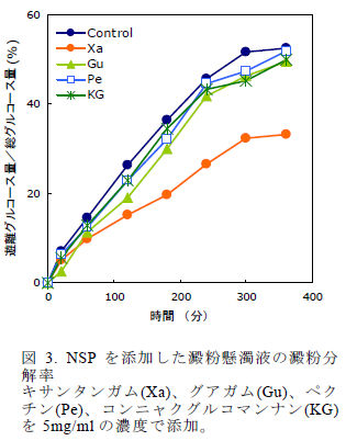 図3. NSPを添加した米澱粉懸濁液の澱粉分解率 キサンタンガム(Xa)、グアガム(Gu)、ペクチン(Pe)、コンニャクグルコマンナン(KG)を5mg/mlの濃度で添加。