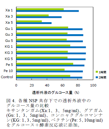 図4. 各種NSP共存下での透析外液中の グルコース量の比較 キサンタンガム(Xa:1、3、5mg/ml)、グアガム(Gu: 1、3、5mg/ml)、コンニャクグルコマンナン(KG: 1、3、5mg/ml)、ペクチン(Pe: 5、10mg/ml)をグルコース+酵素反応液に添加。