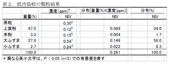 表2.低汚染粒の製粉結果