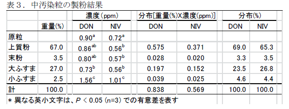 表3.中汚染粒の製粉結果