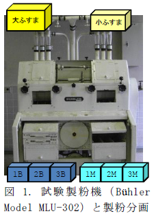 図1. 試験製粉機(Bühler Model MLU-302)と製粉分画