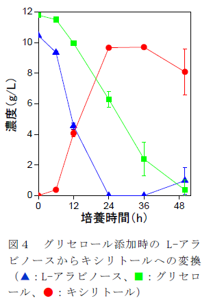 図4 グリセロール添加時のL-アラビノースからキシリトールへの変換(▲:L-アラビノース、■:グリセロール、●:キシリトール)