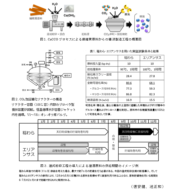 図1～3、表1