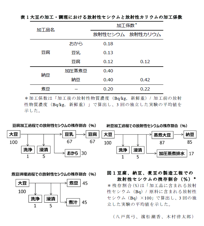 図1,表1