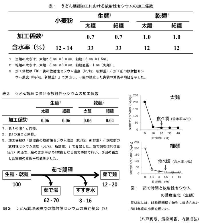 表1～2、図1～2