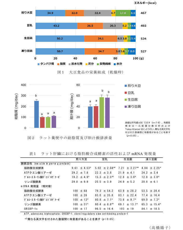 図1 大豆食品の栄養組成(乾燥時)?図2 ラット糞便中の総脂質及び胆汁酸排泄量?表1 ラット肝臓における脂肪酸合成酵素の活性およびmRNA発現量