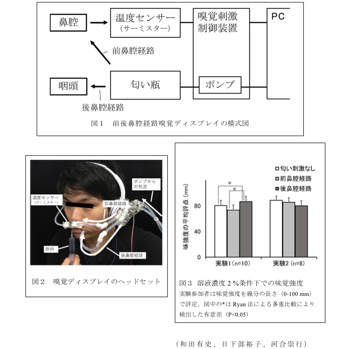 図1 前後鼻腔経路嗅覚ディスプレイの模式図?図2 嗅覚ディスプレイのヘッドセット?図3 溶液濃度2%条件下での味覚強度