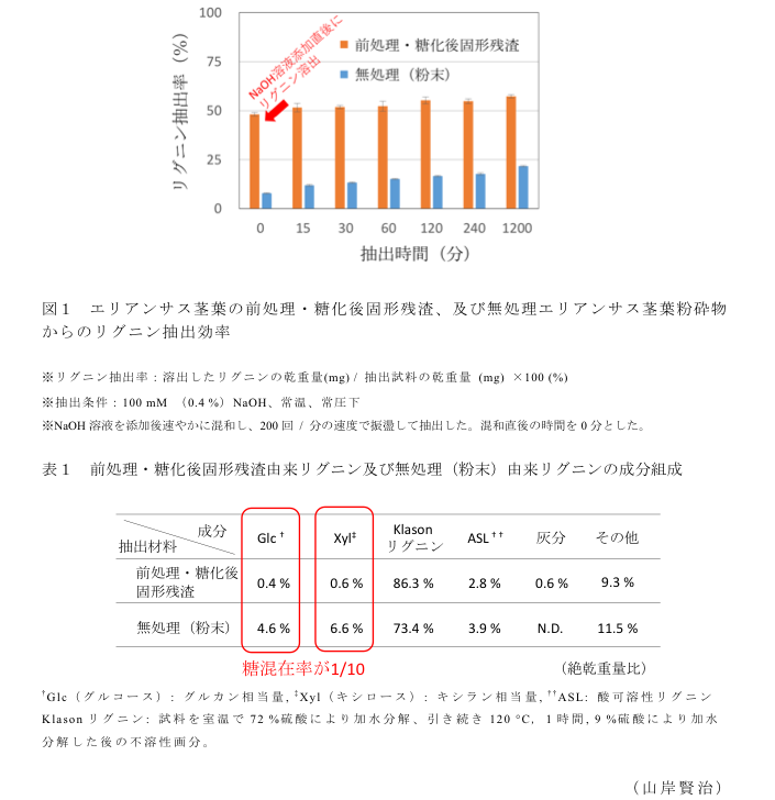 図1 エリアンサス茎葉の前処理・糖化後固形残渣、及び無処理エリアンサス茎葉粉砕物からのリグニン抽出効率?表1 前処理・糖化後固形残渣由来リグニン及び無処理(粉末)由来リグニンの成分組成