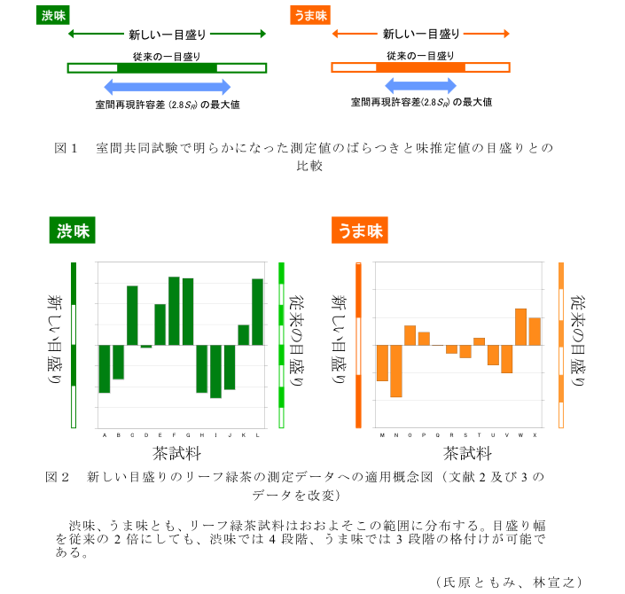 図1 室間共同試験で明らかになった測定値のばらつきと味推定値の目盛りとの比較?図2 新しい目盛りのリーフ緑茶の測定データへの適用概念図(文献2及び3のデータを改変)