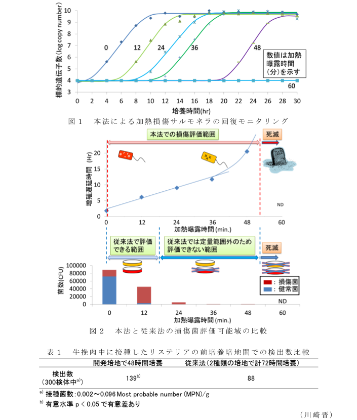 図1 本法による加熱損傷サルモネラの回復モニタリング?図2 本法と従来法の損傷菌評価可能域の比較?表1 牛挽肉中に接種したリステリアの前培養培地間での検出数比較