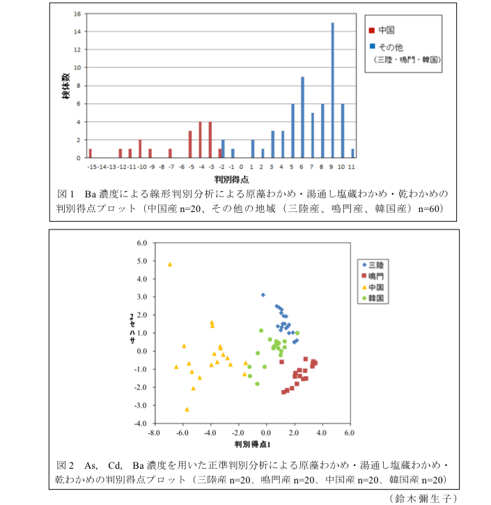 図1 Ba濃度による線形判別分析による原藻わかめ・湯通し塩蔵わかめ・乾わかめの判別得点プロット?図2 As,Cd,Ba濃度を用いた正準判別分析による原藻わかめ・湯通し塩蔵わかめ・乾わかめの判別得点プロット