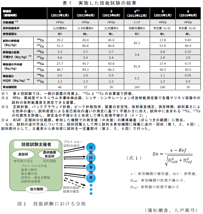 表1 実施した技能試験の結果?図1 技能試験における分担?式1