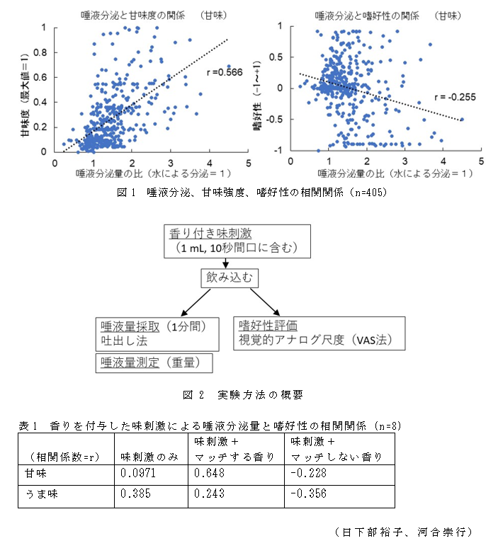 図1 唾液分泌、甘味強度、嗜好性の相関関係(n=405);図2 実験方法の概要;表1 香りを付与した味刺激による唾液分泌量と嗜好性の相関関係 (n=8)