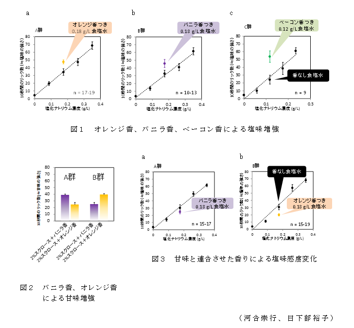 図1 オレンジ香、バニラ香、ベーコン香による塩味増強;図2 バニラ香、オレンジ香による甘味増強;図3 甘味と連合させた香りによる塩味感度変化