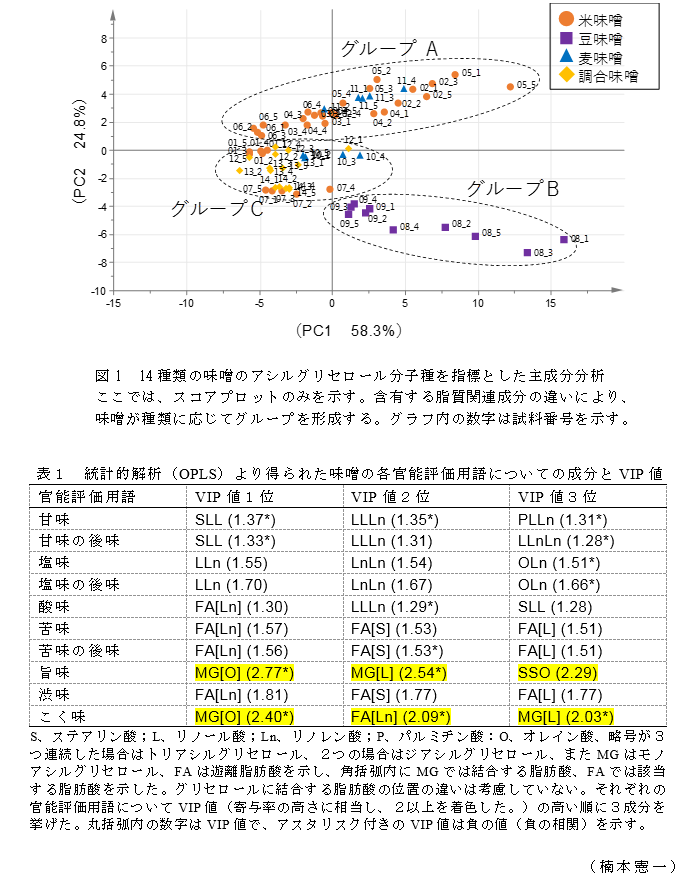 図1 14種類の味噌のアシルグリセロール分子種を指標とした主成分分析;表1 統計的解析(OPLS)より得られた味噌の各官能評価用語についての成分とVIP値