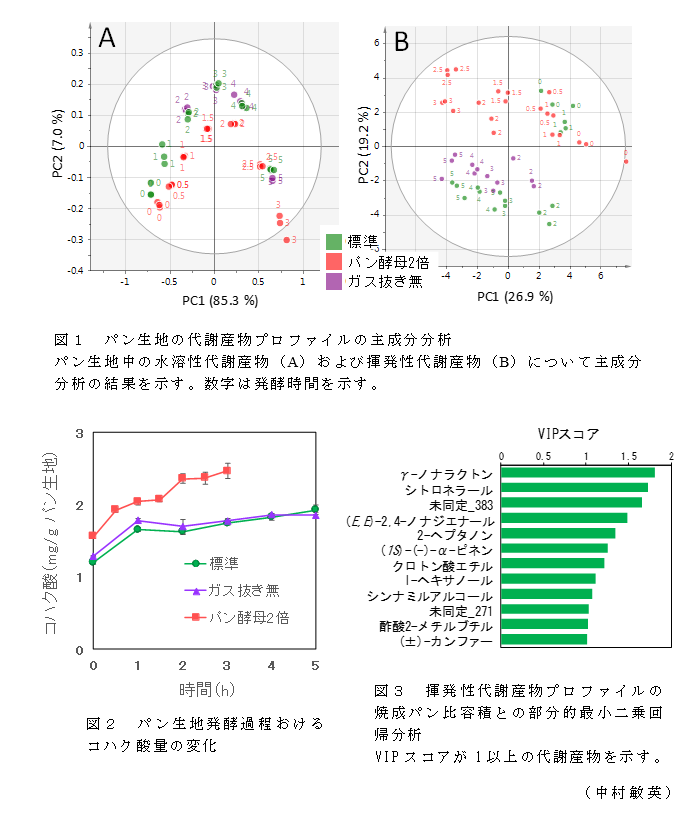 図1 パン生地の代謝産物プロファイルの主成分分析;図2 パン生地発酵過程おけるコハク酸量の変化;図3 揮発性代謝産物プロファイルの焼成パン比容積との部分的最小二乗回帰分析