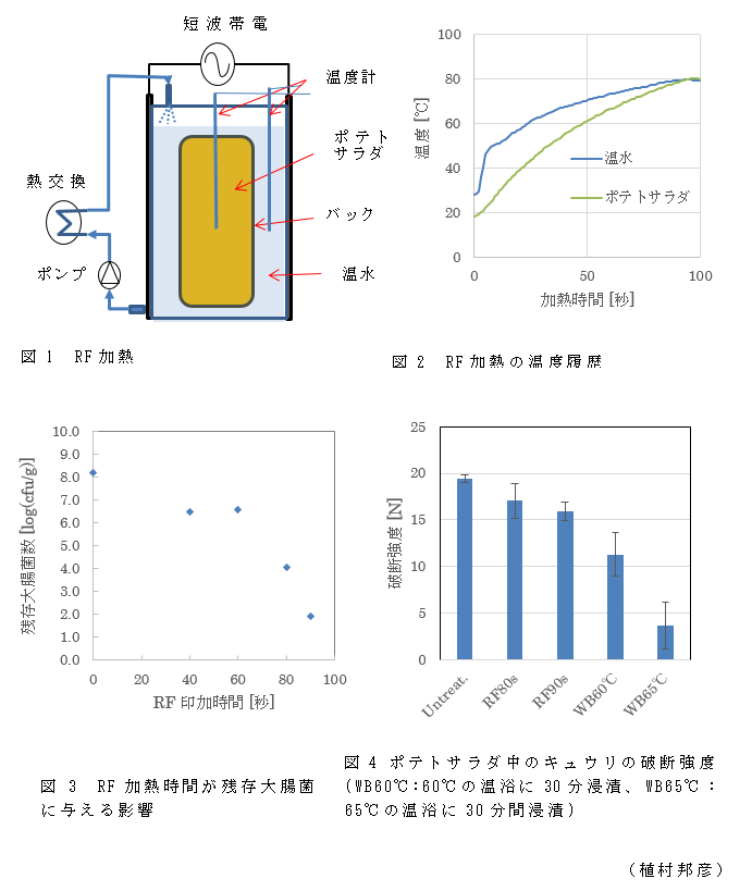 図1 RF加熱;図2 RF加熱の温度履歴;図3 RF加熱時間が残存大腸菌に与える影響;図4 ポテトサラダ中のキュウリの破断強度