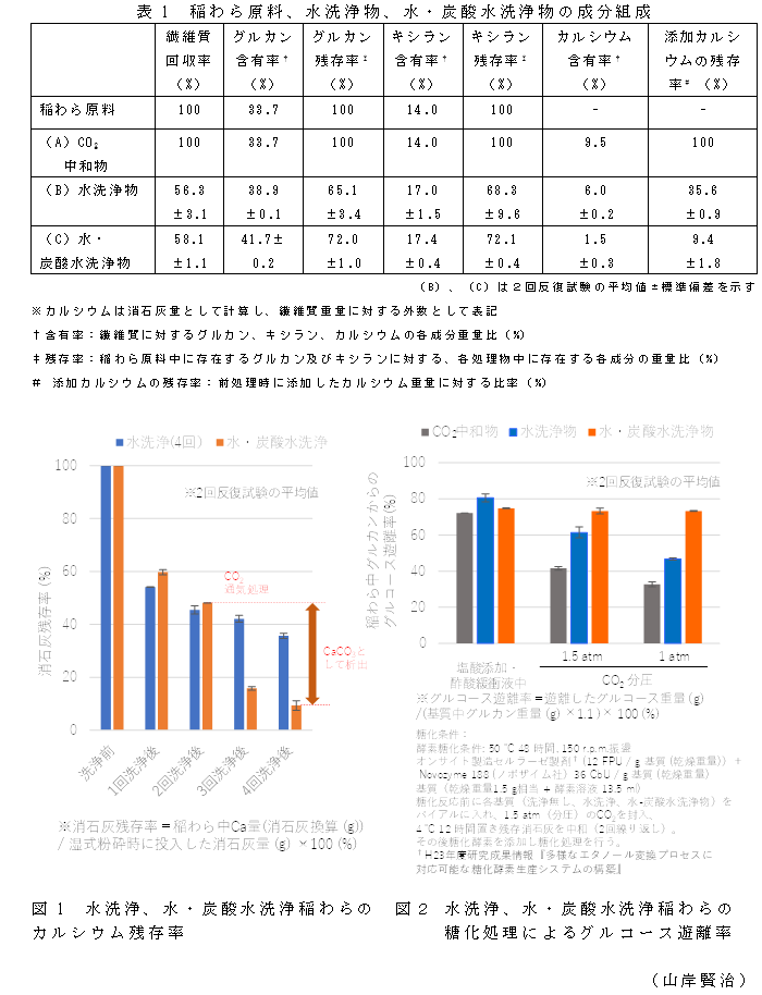 表1 稲わら原料、水洗浄物、水・炭酸水洗浄物の成分組成;図1 水洗浄、水・炭酸水洗浄稲わらのカルシウム残存率;図2 水洗浄、水・炭酸水洗浄稲わらの糖化処理によるグルコース遊離率