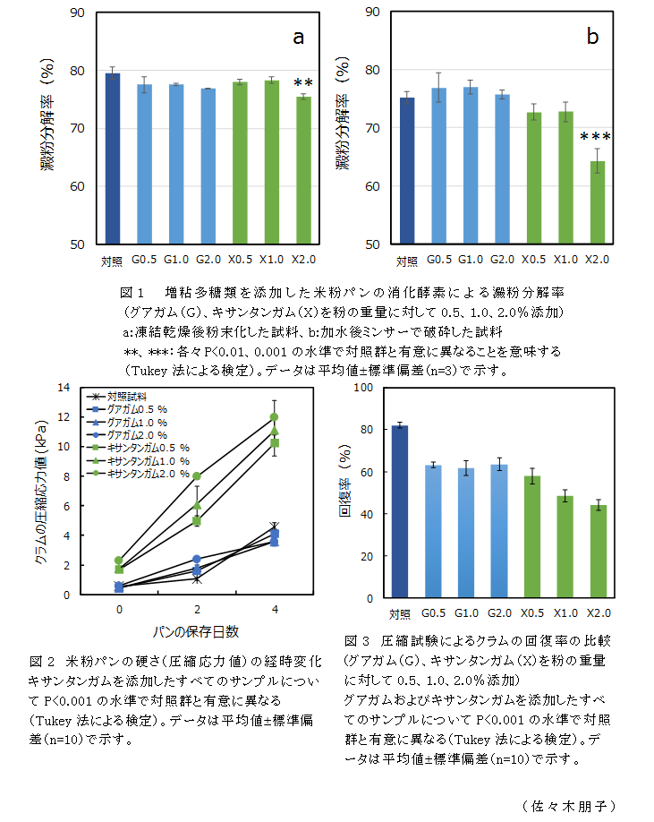 図1 増粘多糖類を添加した米粉パンの消化酵素による澱粉分解率;図2 米粉パンの硬さ(圧縮応力値)の経時変化キサンタンガムを添加したすべてのサンプルについてP<0.001の水準で対照群と有意に異なる(Tukey法による検定)。データは平均値標準偏差(n=10)で示す。;図3 圧縮試験によるクラムの回復率の比較