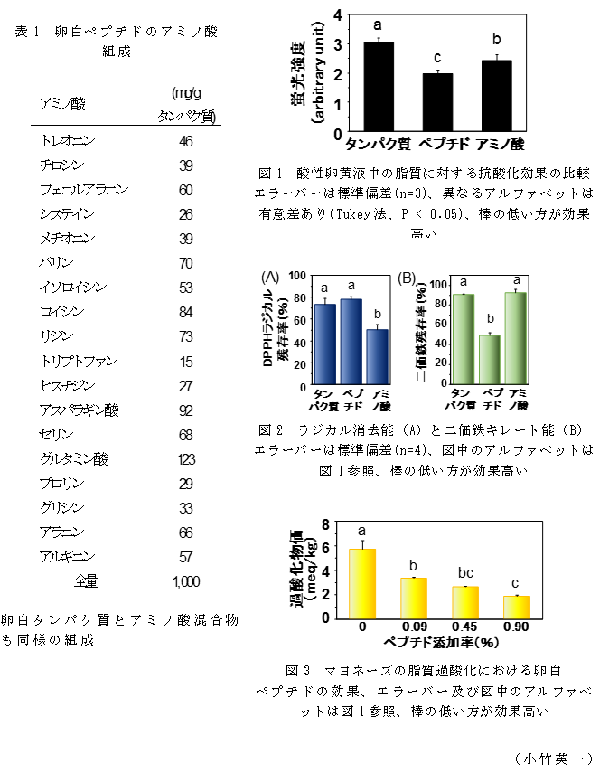 表1 卵白ペプチドのアミノ酸組成;図1 酸性卵黄液中の脂質に対する抗酸化効果の比較;図2 ラジカル消去能(A)と二価鉄キレート能(B);図3 マヨネーズの脂質過酸化における卵白