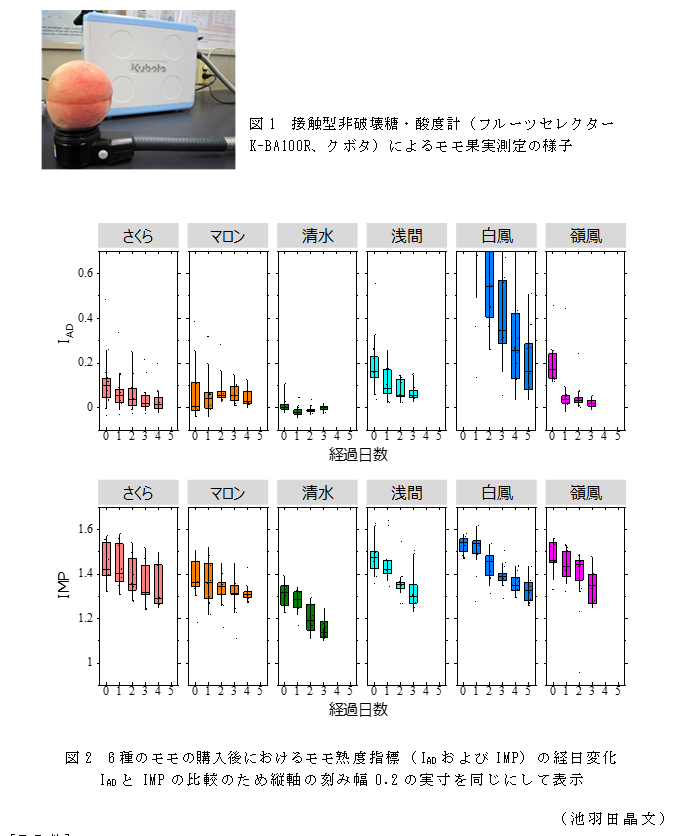 図1 接触型非破壊糖・酸度計(フルーツセレクター K-BA100R、クボタ)によるモモ果実測定の様子;図2 6種のモモの購入後におけるモモ熟度指標(IADおよびIMP)の経日変化
IADとIMPの比較のため縦軸の刻み幅0.2の実寸を同じにして表示