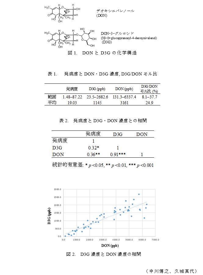 図1. DONとD3Gの化学構造;表1.  発病度とDON・D3G濃度, D3G/DONモル比;表2. 発病度とD3G・DON濃度との相関;図2. D3G濃度とDON濃度の相関