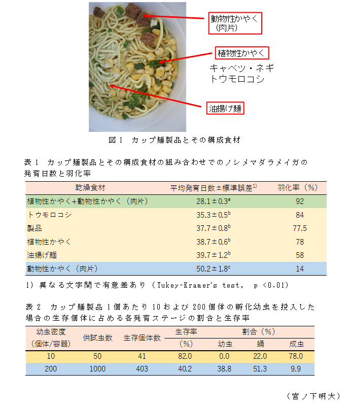 図1 カップ麺製品とその構成食材;表1 カップ麺製品とその構成食材の組み合わせでのノシメマダラメイガの発育日数と羽化率;表2 カップ麺製品1個あたり10および200個体の孵化幼虫を投入した場合の生存個体に占める各発育ステージの割合と生存率