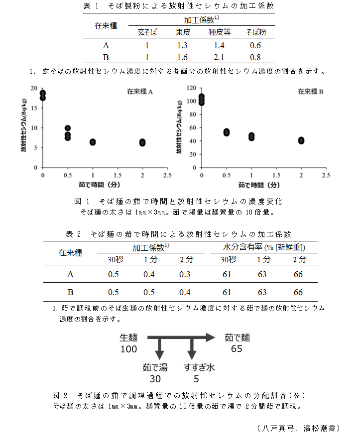 表1 そば製粉による放射性セシウムの加工係数;図1 そば麺の茹で時間と放射性セシウムの濃度変化;表2 そば麺の茹で時間による放射性セシウムの加工係数;図2 そば麺の茹で調理過程での放射性セシウムの分配割合(%)