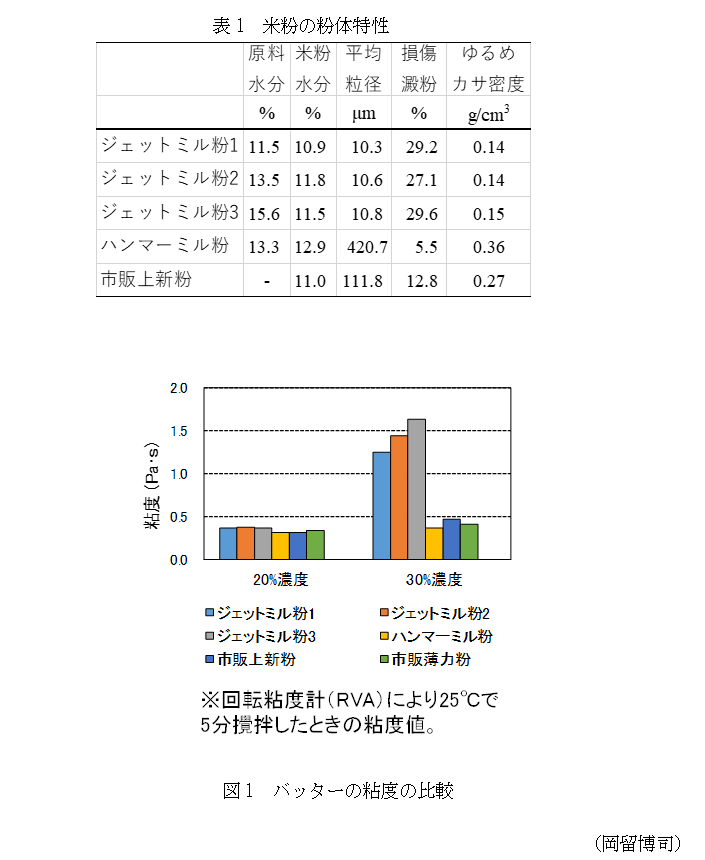 表1 米粉の粉体特性,図1 バッターの粘度の比較