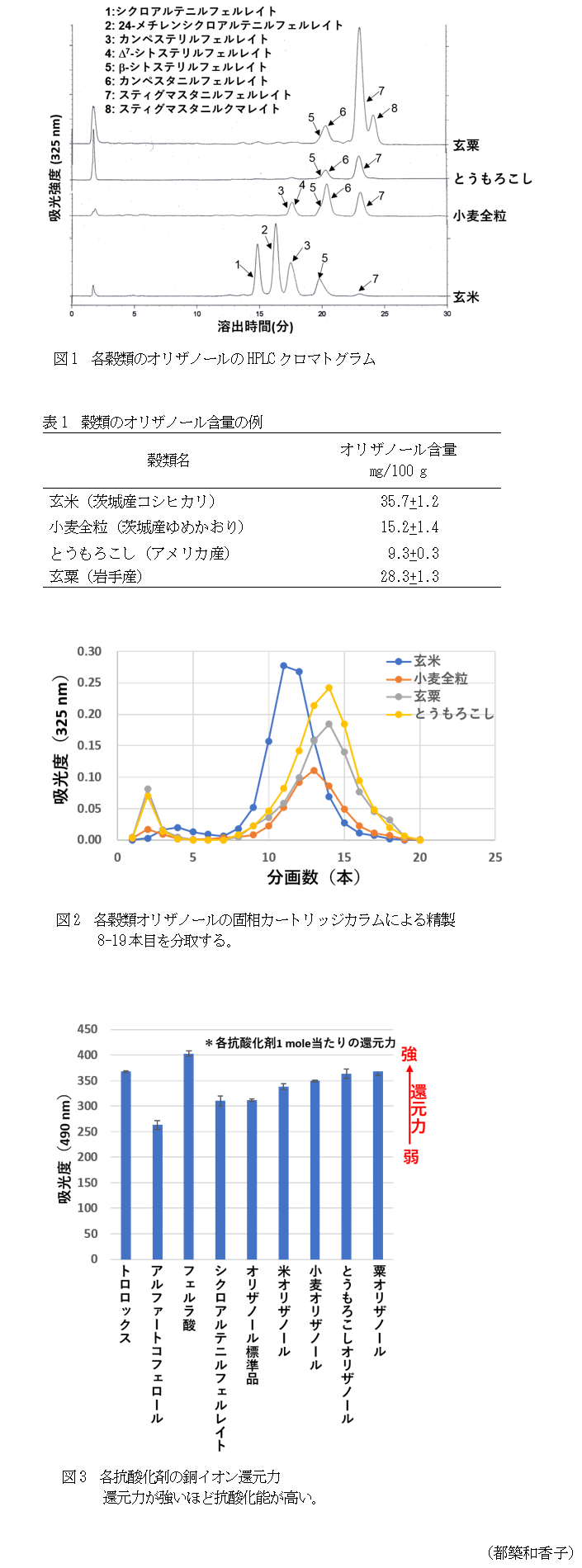 図1 各穀類のオリザノールのHPLCクロマトグラム,表1 穀類のオリザノール含量の例,図2 各穀類オリザノールの固相カートリッジカラムによる精製,図3 各抗酸化剤の銅イオン還元力