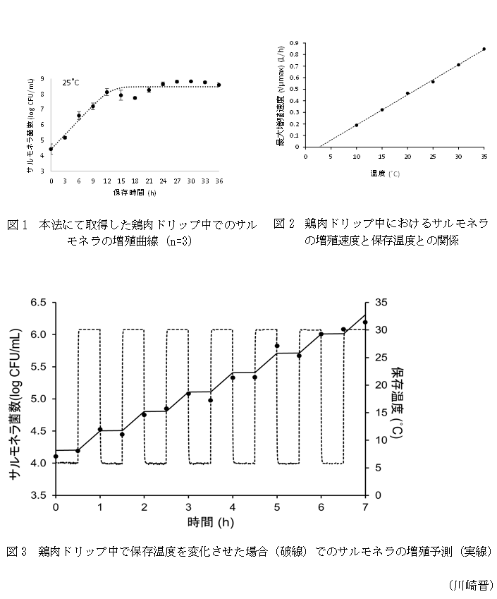 図1 本法にて取得した鶏肉ドリップ中でのサルモネラの増殖曲線(n=3),図2 鶏肉ドリップ中におけるサルモネラの増殖速度と保存温度との関係,図3 鶏肉ドリップ中で保存温度を変化させた場合(破線)でのサルモネラの増殖予測(実線)