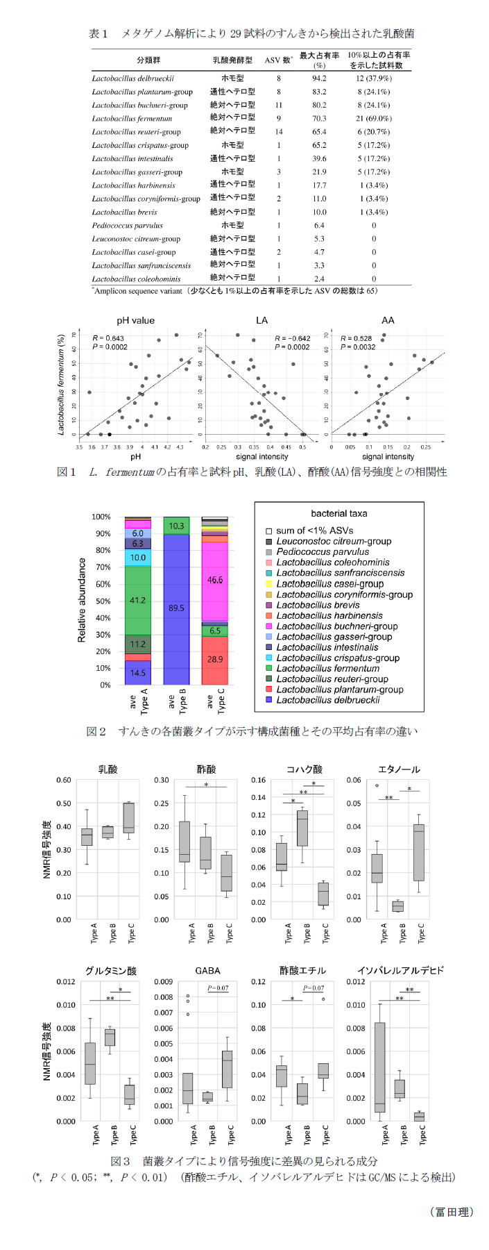 表1  メタゲノム解析により29試料のすんきから検出された乳酸菌,図1 L. fermentumの占有率と試料pH、乳酸(LA)、酢酸(AA)信号強度との相関性,図2 すんきの各菌叢タイプが示す構成菌種とその平均占有率の違い,図3  菌叢タイプにより信号強度に差異の見られる成分