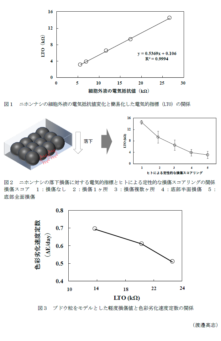 図1 ニホンナシの細胞外液の電気抵抗値変化と簡易化した電気的指標(LTO)の関係,図2 ニホンナシの落下損傷に対する電気的指標とヒトによる定性的な損傷スコアリングの関係,図3 ブドウ粒をモデルとした軽度損傷値と色彩劣化速度定数の関係