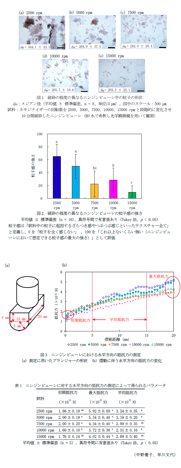 図1 破砕の程度の異なるニンジンピューレ中の粒子の形状,図2 破砕の程度の異なるニンジンピューレの粒子感の強さ,図3 ニンジンピューレにおける水平方向の抵抗力の測定,表1 ニンジンピューレに対する水平方向の抵抗力の測定によって得られるパラメータ