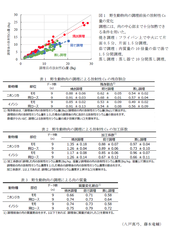 図1 野生動物肉の調理前後の放射性Cs量の変化,表1 野生動物肉の調理による放射性Csの残存割合,表2 野生動物肉の調理による放射性Csの加工係数,表3 野生動物肉の調理による肉の質量