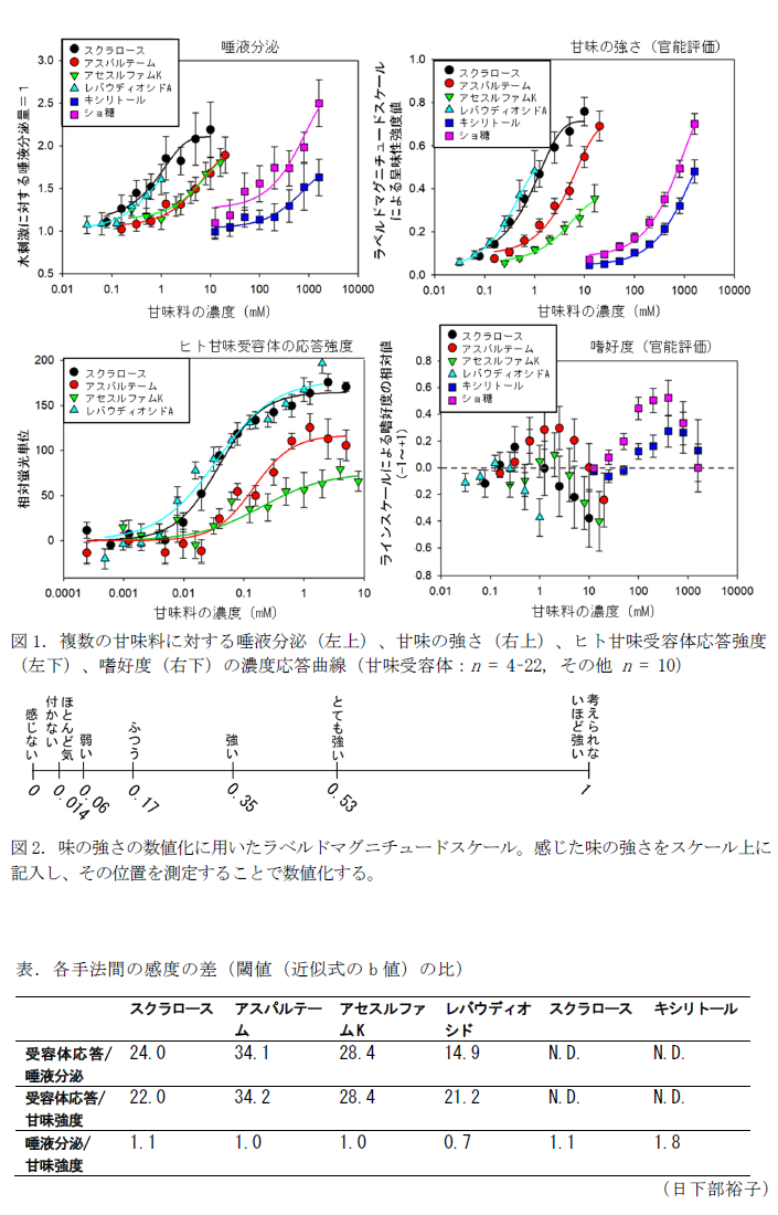 図1.複数の甘味料に対する唾液分泌(左上)、甘味の強さ(右上)、ヒト甘味受容体応答強度(左下)、嗜好度(右下)の濃度応答曲線,図2.味の強さの数値化に用いたラベルドマグニチュードスケール。,表.各手法間の感度の差