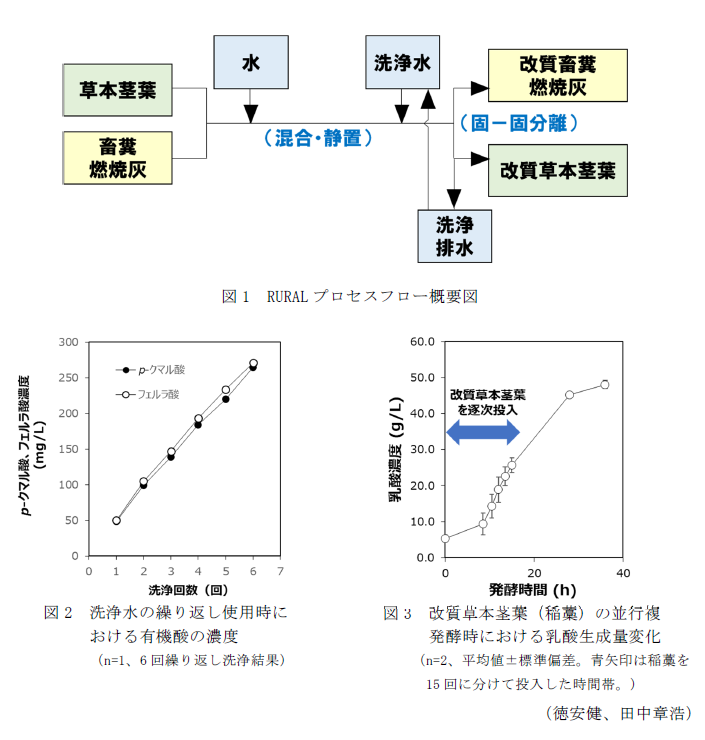 図1 RURALプロセスフロー概要図,図2 洗浄水の繰り返し使用時における有機酸の濃度,図3 改質草本茎葉(稲藁)の並行複発酵時における乳酸生成量変化