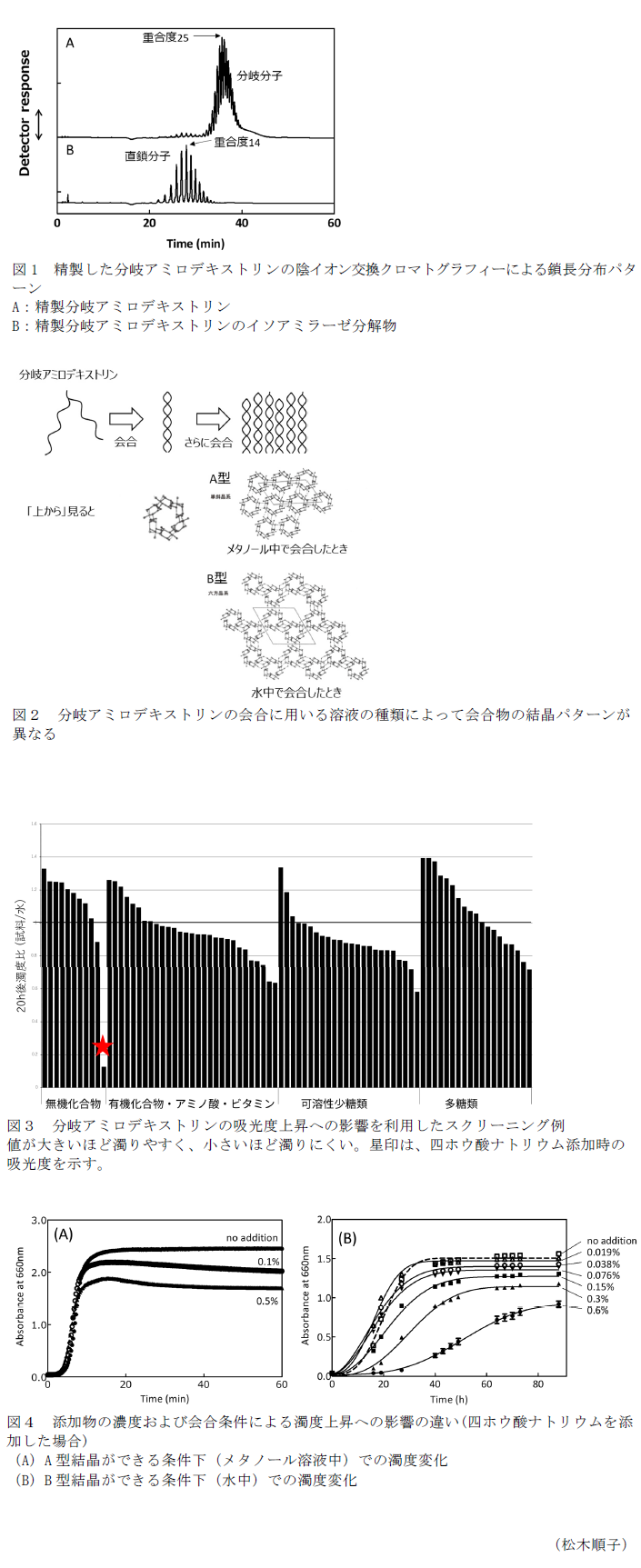 図1 精製した分岐アミロデキストリンの陰イオン交換クロマトグラフィーによる鎖長分布パターン,図2 分岐アミロデキストリンの会合に用いる溶液の種類によって会合物の結晶パターンが異なる,図3 分岐アミロデキストリンの吸光度上昇への影響を利用したスクリーニング例,図4 添加物の濃度および会合条件による濁度上昇への影響の違い(四ホウ酸ナトリウムを添加した場合) 