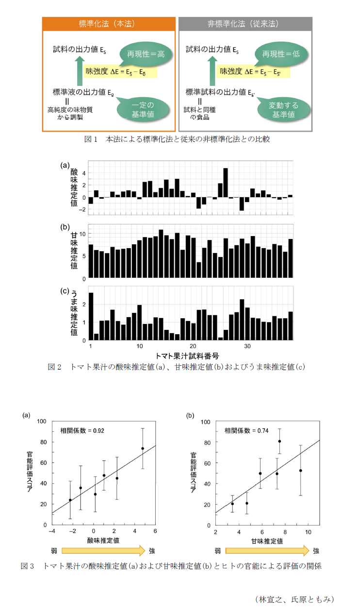 図1 本法による標準化法と従来の非標準化法との比較,図2 トマト果汁の酸味推定値(a)、甘味推定値(b)およびうま味推定値(c),図3 トマト果汁の酸味推定値(a)および甘味推定値(b)とヒトの官能による評価の関係