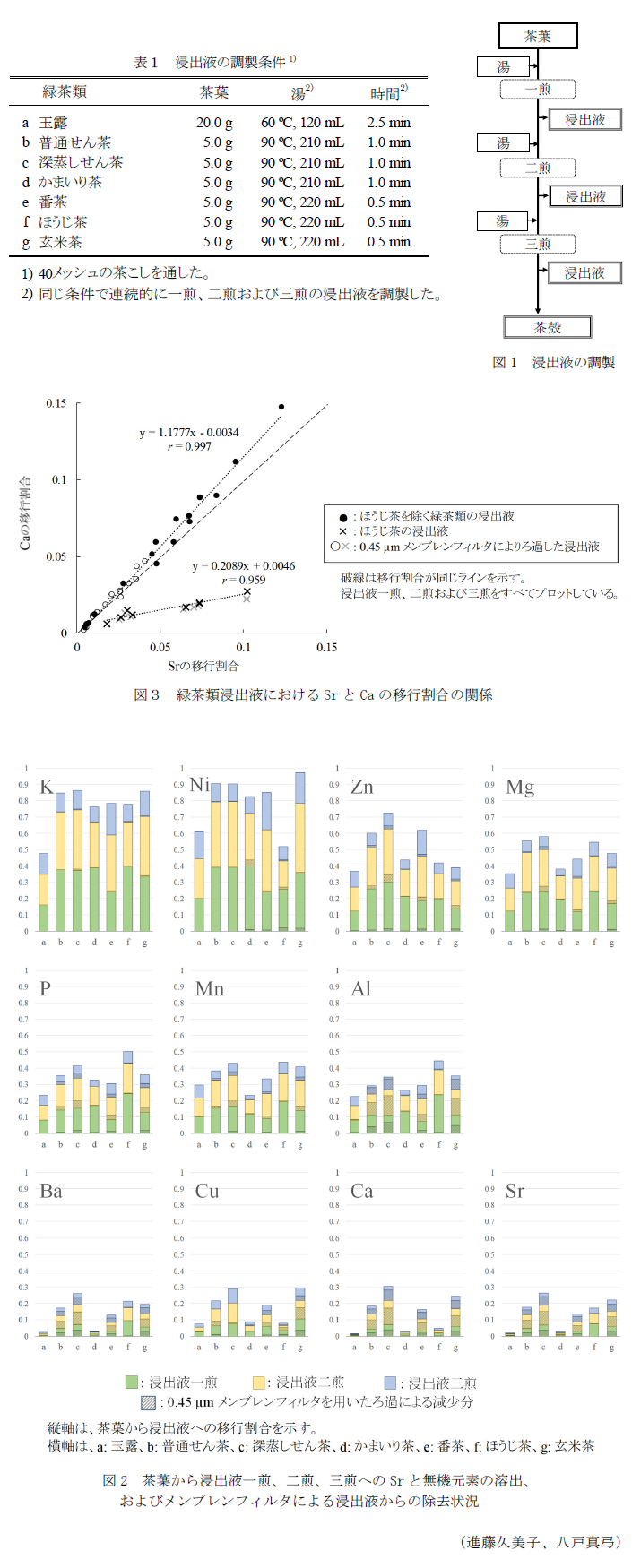 表1 浸出液の調製条件,図1 浸出液の調製,図2 茶葉から浸出液一煎、二煎、三煎へのSrと無機元素の溶出、およびメンブレンフィルタによる浸出液からの除去状況,図3 緑茶類浸出液におけるSrとCaの移行割合の関係