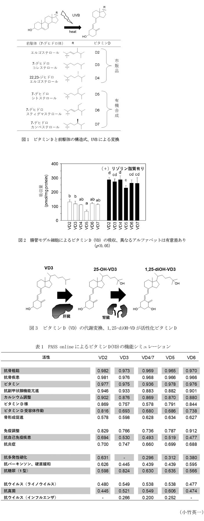 図1 ビタミンDと前駆体の構造式、UVBによる変換,図2 腸管モデル細胞によるビタミンD(VD)の吸収、異なるアルファベットは有意差あり(p<0.05),図3 ビタミンD(VD)の代謝変換、1,25-diOH-VDが活性化ビタミンD,表1 PASS onlineによるビタミンD(VD)の機能シミュレーション