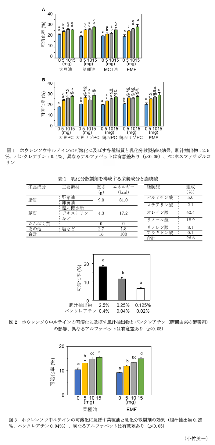 図1 ホウレンソウ中ルテインの可溶化に及ぼす各種脂質と乳化分散製剤の効果、胆汁抽出物:2.5%、パンクレアチン:0.4%、異なるアルファベットは有意差あり(p<0.05)、PC:ホスファチジルコリン,表1 乳化分散製剤を構成する栄養成分と脂肪酸,図2 ホウレンソウ中ルテインの可溶化に及ぼす胆汁抽出物とパンクレアチン(膵臓由来の酵素剤)の影響、異なるアルファベットは有意差あり(p<0.05),図3 ホウレンソウ中ルテインの可溶化に及ぼす菜種油と乳化分散製剤の効果(胆汁抽出物0.25%、パンクレアチン0.04%)、異なるアルファベットは有意差あり(p<0.05)