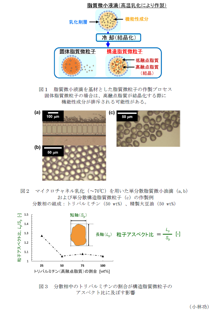 図1 脂質微小液滴を基材とした脂質微粒子の作製プロセス固体脂質微粒子の場合は、高融点脂質が結晶化する際に機能性成分が排斥される可能性がある。,図2 マイクロチャネル乳化(～70 °C)を用いた単分散脂質微小油滴(a,b)および単分散構造脂質微粒子(c)の作製例分散相の組成:トリパルミチン(50 wt%)、精製大豆油(50 wt%),図3 分散相中のトリパルミチンの割合が構造脂質微粒子のアスペクト比に及ぼす影響
