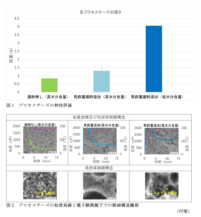 図1 プロセスチーズの物性評価,図2 プロセスチーズの粘度曲線と電子顕微鏡下での微細構造観察