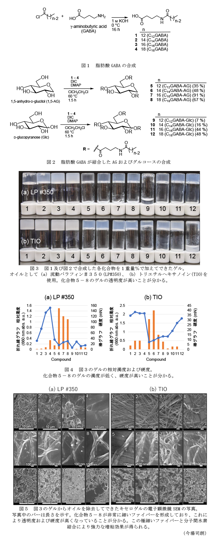 図1 脂肪酸GABAの合成,図2 脂肪酸GABAが結合したAGおよびグルコースの合成,図3 図1及び図2で合成した各化合物を1重量%で加えてできたゲル。オイルとして(a)流動パラフィン#350(LP#350)、(b)トリエチルヘキサノイン(TIO)を使用。化合物5-8のゲルの透明度が高いことが分かる。,図4 図3のゲルの相対濁度および硬度。化合物5-8のゲルの濁度が低く、硬度が高いことが分かる。,図5 図3のゲルからオイルを除去してできたキセロゲルの電子顕微鏡SEMの写真。写真中のバーは長さを示す。化合物5-8が非常に細いファイバーを形成しており、これにより透明度および硬度が高くなっていることが分かる。この極細いファイバーと分子間水素結合により強力な増粘効果が得られる。