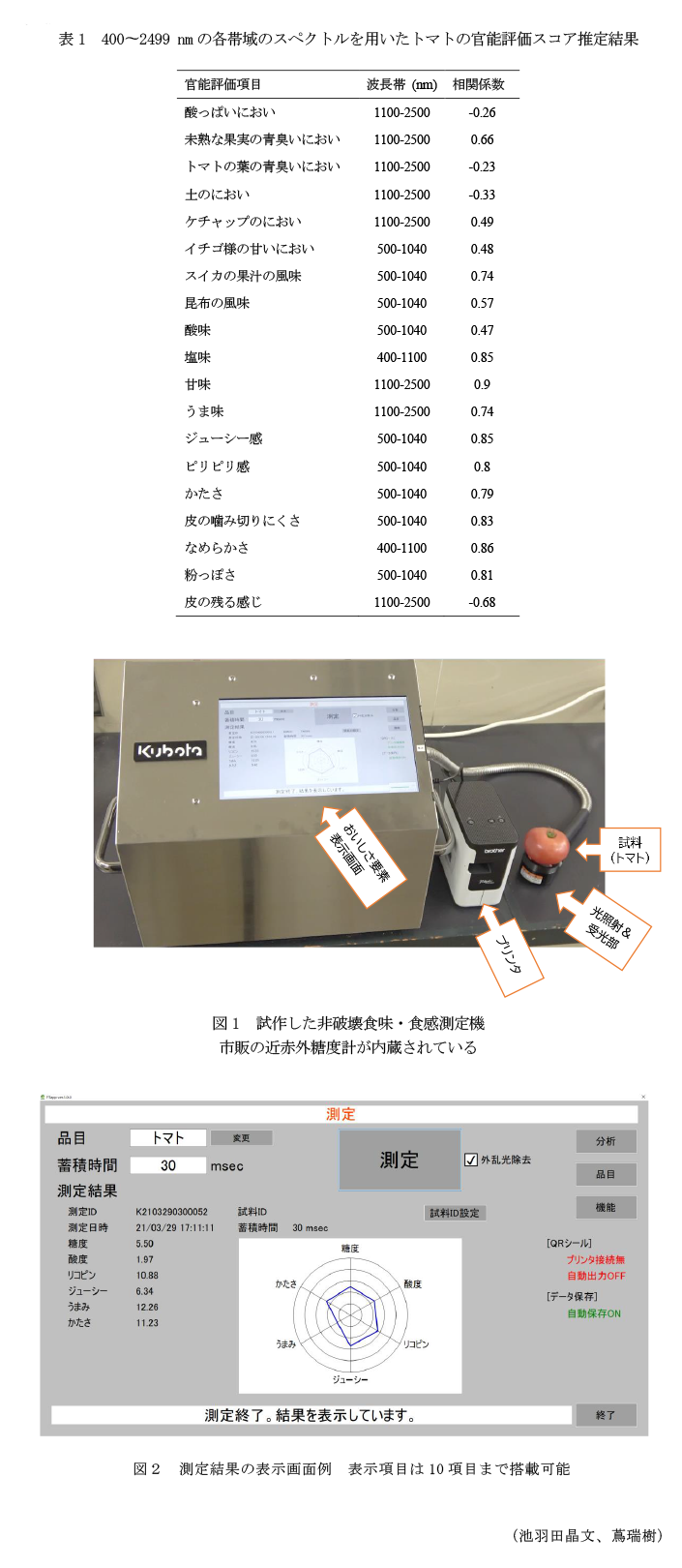 表1 400～2499 nmの各帯域のスペクトルを用いたトマトの官能評価スコア推定結果,図1 試作した非破壊食味・食感測定機市販の近赤外糖度計が内蔵されている,図2 測定結果の表示画面例 表示項目は10項目まで搭載可能