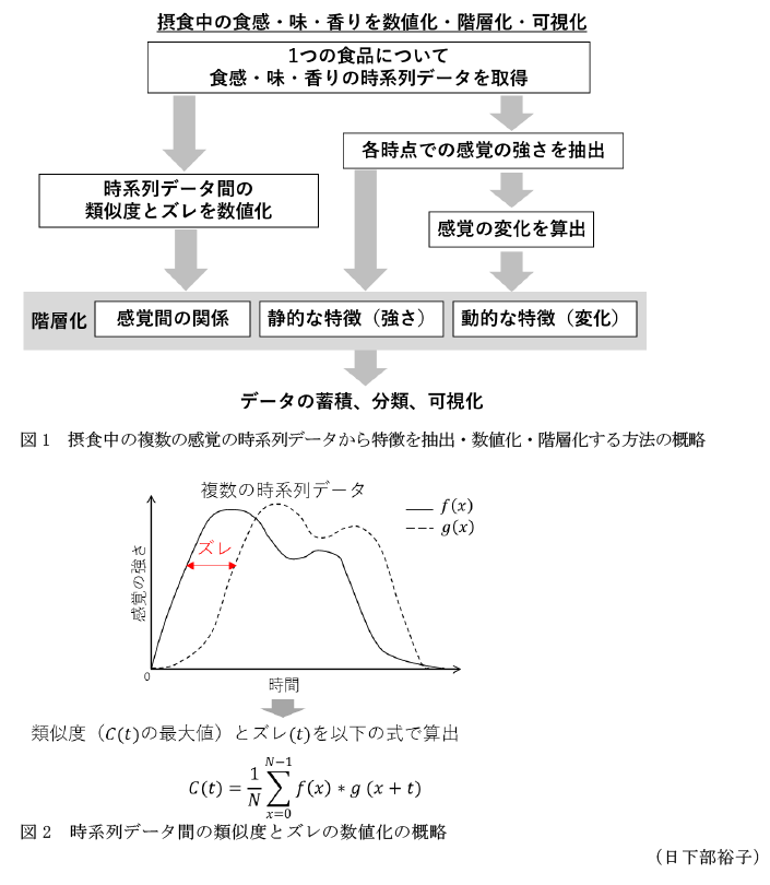 図1 摂食中の複数の感覚の時系列データから特徴を抽出・数値化・階層化する方法の概略,図2 時系列データ間の類似度とズレの数値化の概略