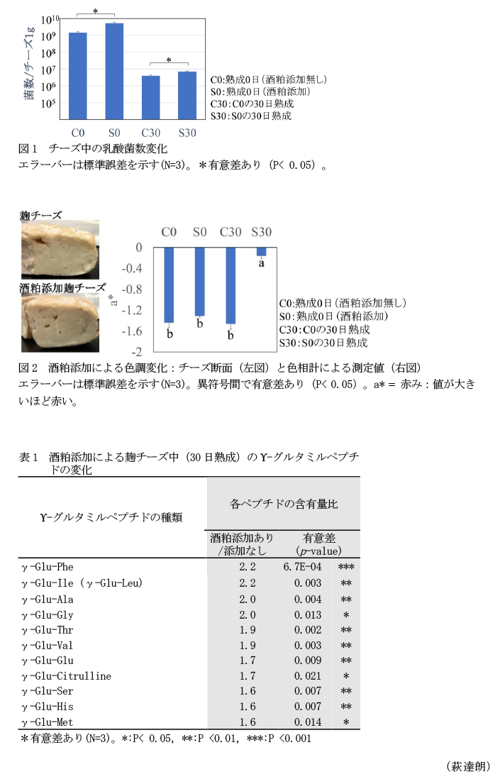 図1 チーズ中の乳酸菌数変化,図2 酒粕添加による色調変化:チーズ断面(左図)と色相計による測定値(右図),表1 酒粕添加による麹チーズ中(30日熟成)のΥ-グルタミルペプチドの変化